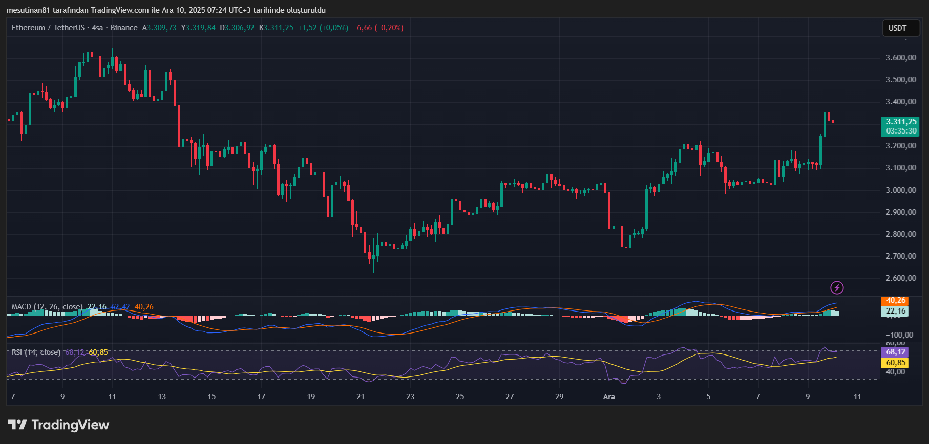 Ethereum Fiyat Grafiği