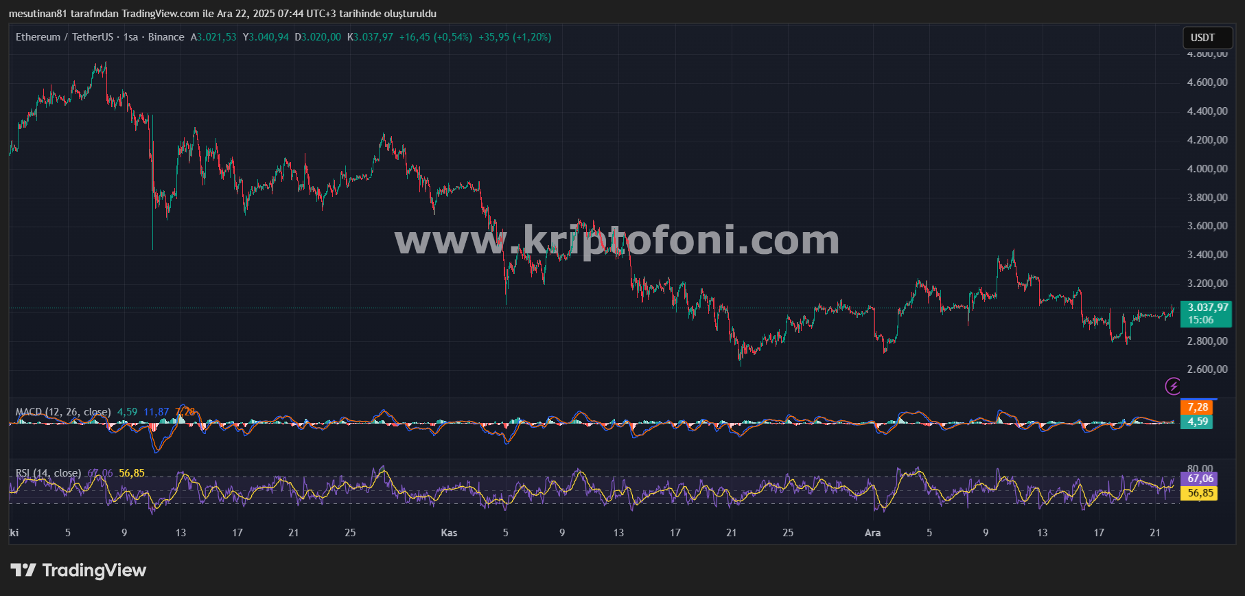 Ethereum Fiyat Grafiği