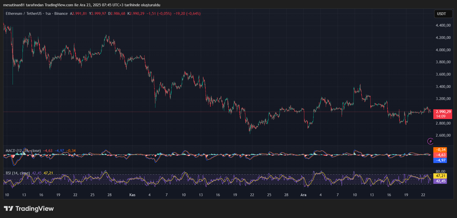 Ethereum Fiyat Grafiği