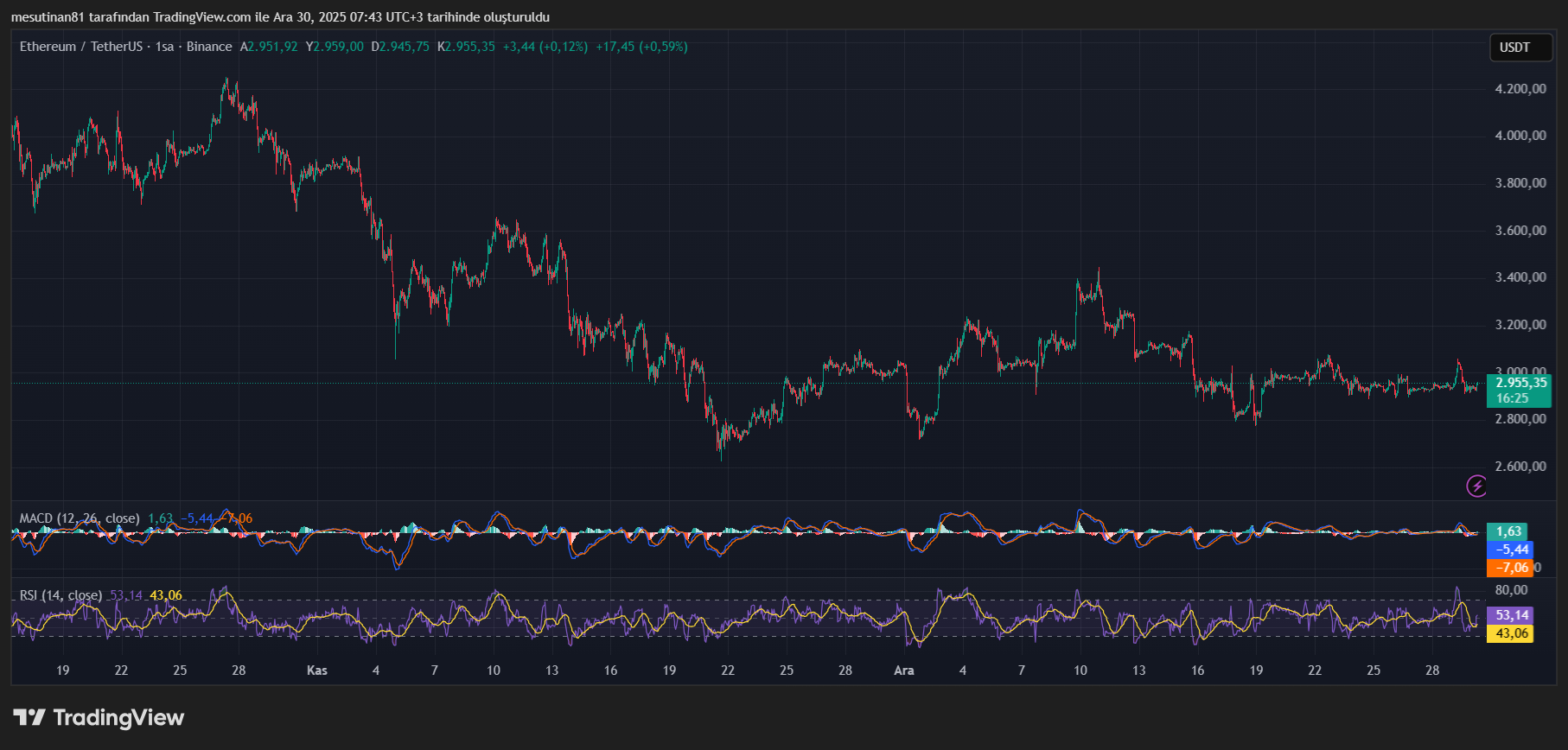 Ethereum’da İvme Kırıldı: Satış Dalgası Geri Döndü - 1