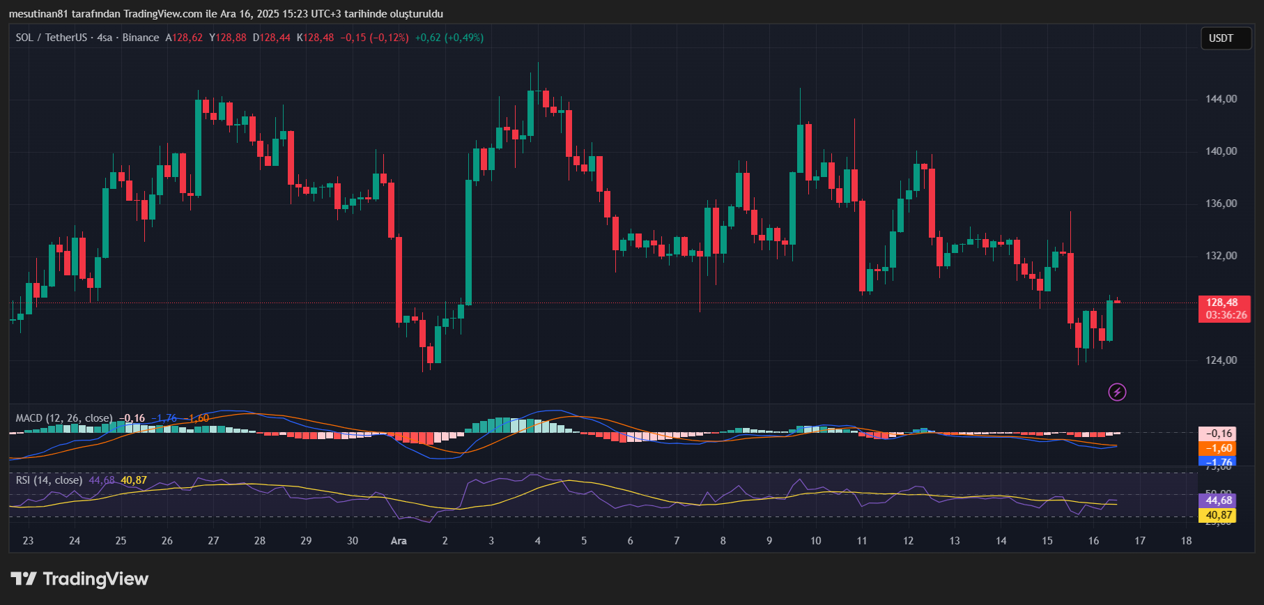 Solana Fiyat Grafiği