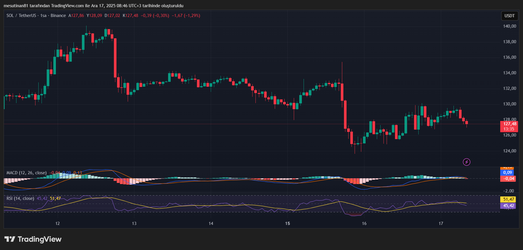 Solana Fiyat Grafiği