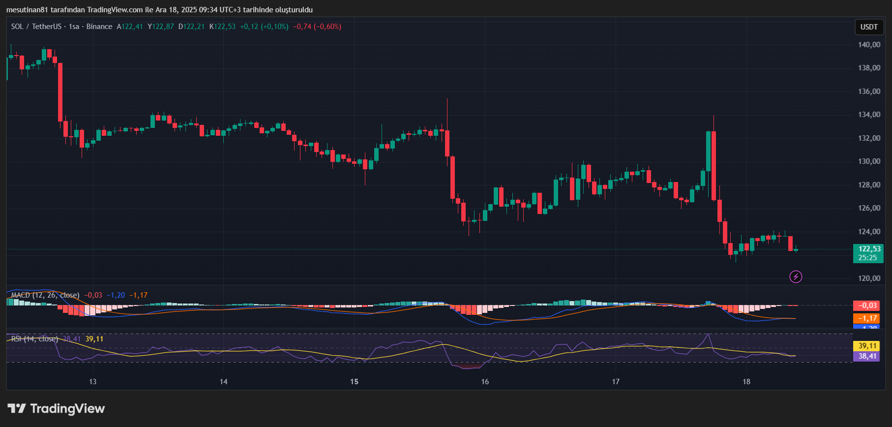 Solana Fiyat Grafiği