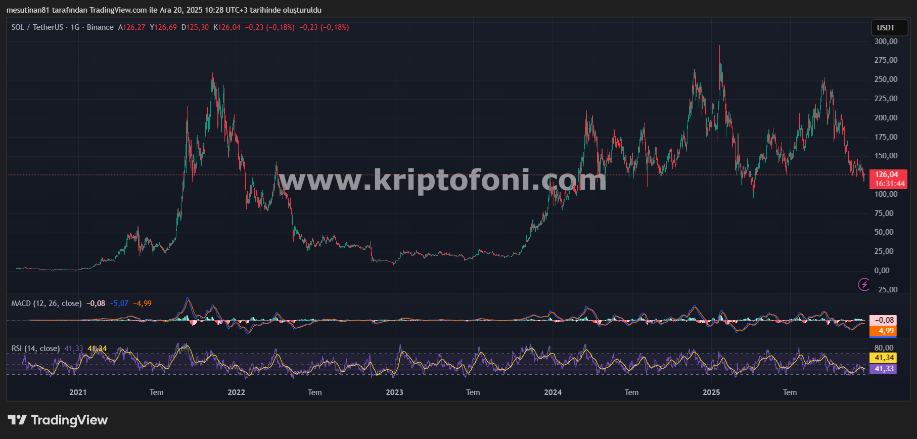 Solana Fiyat Grafiği