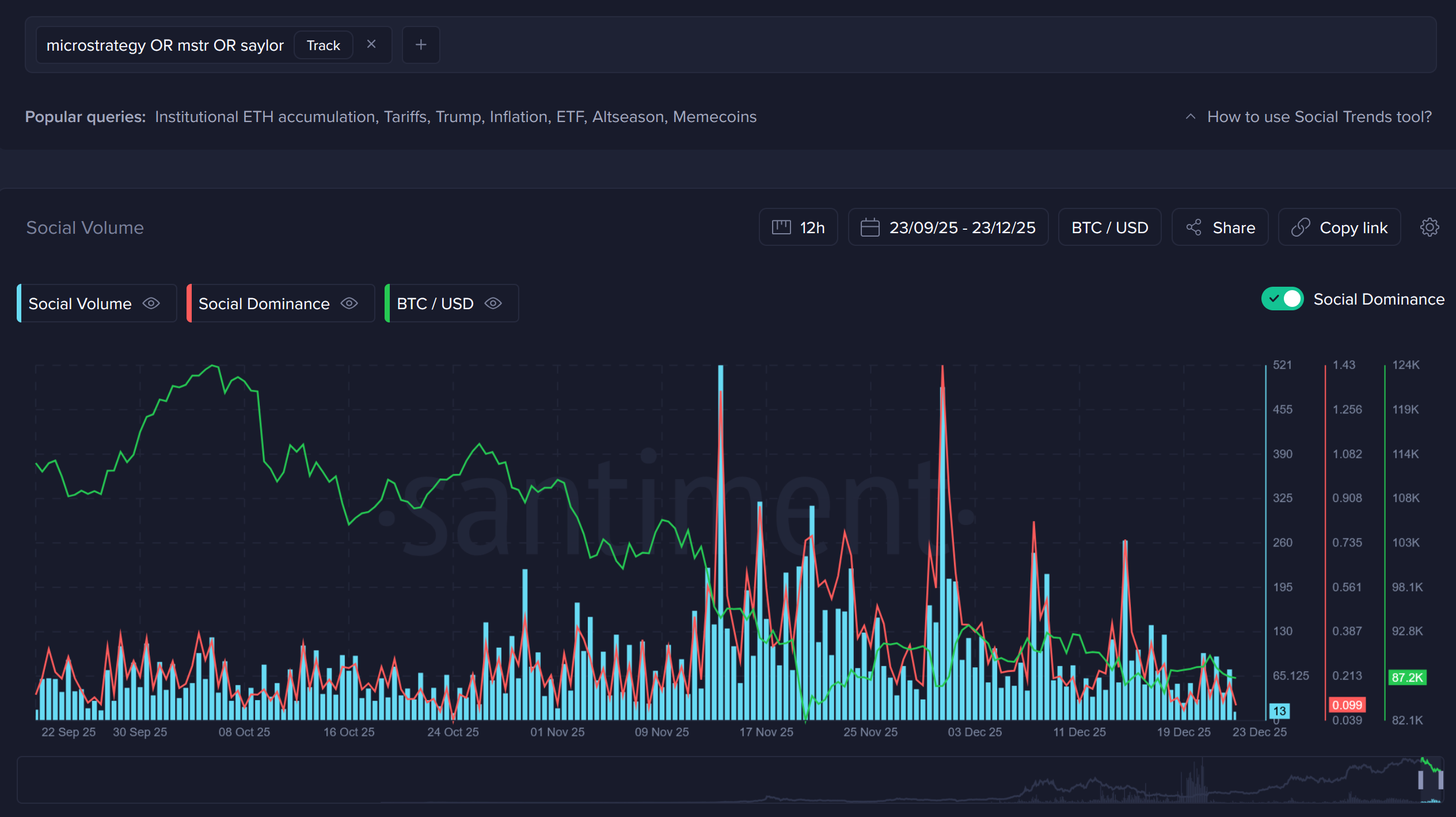Santiment Sosyal Hacim ve Sosyal Baskınlık Verisi