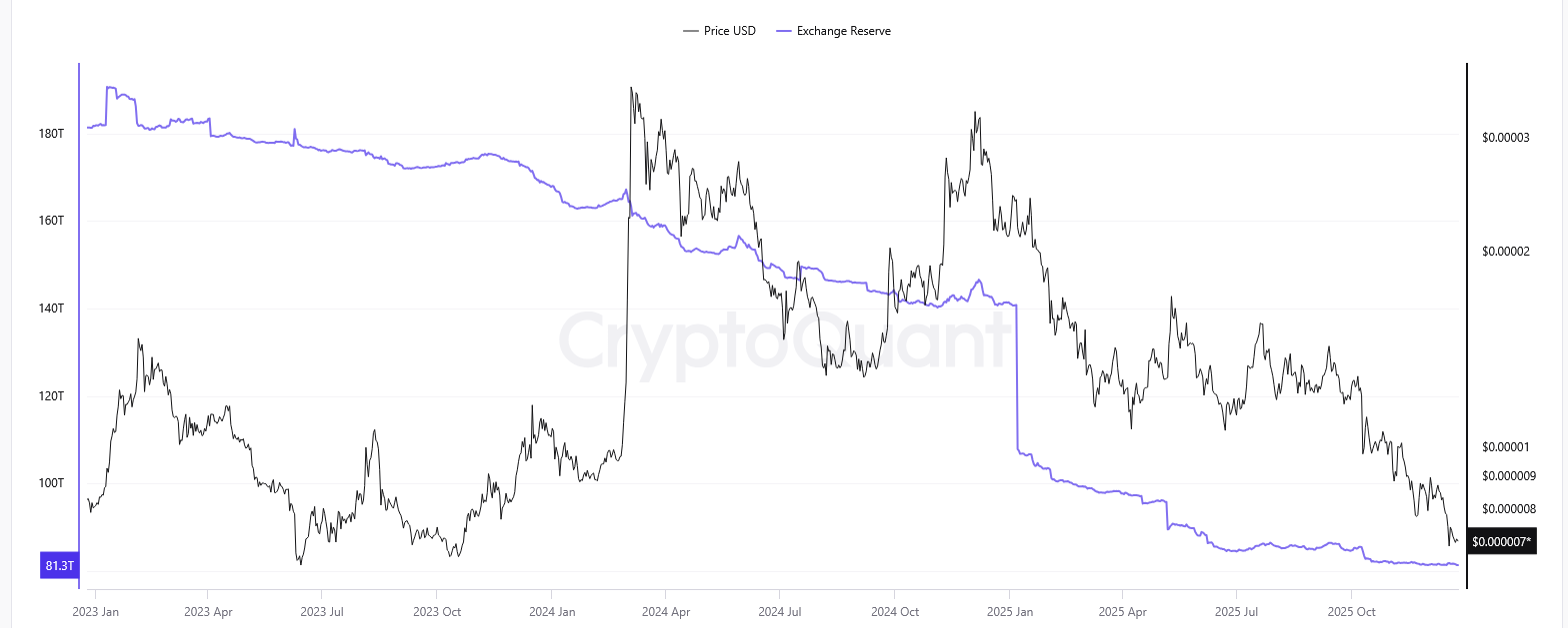 Shiba Inu Borsa Akışları