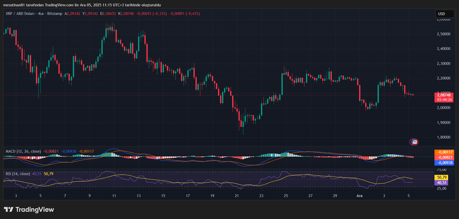 XRP RSI ve MACD Verileri
