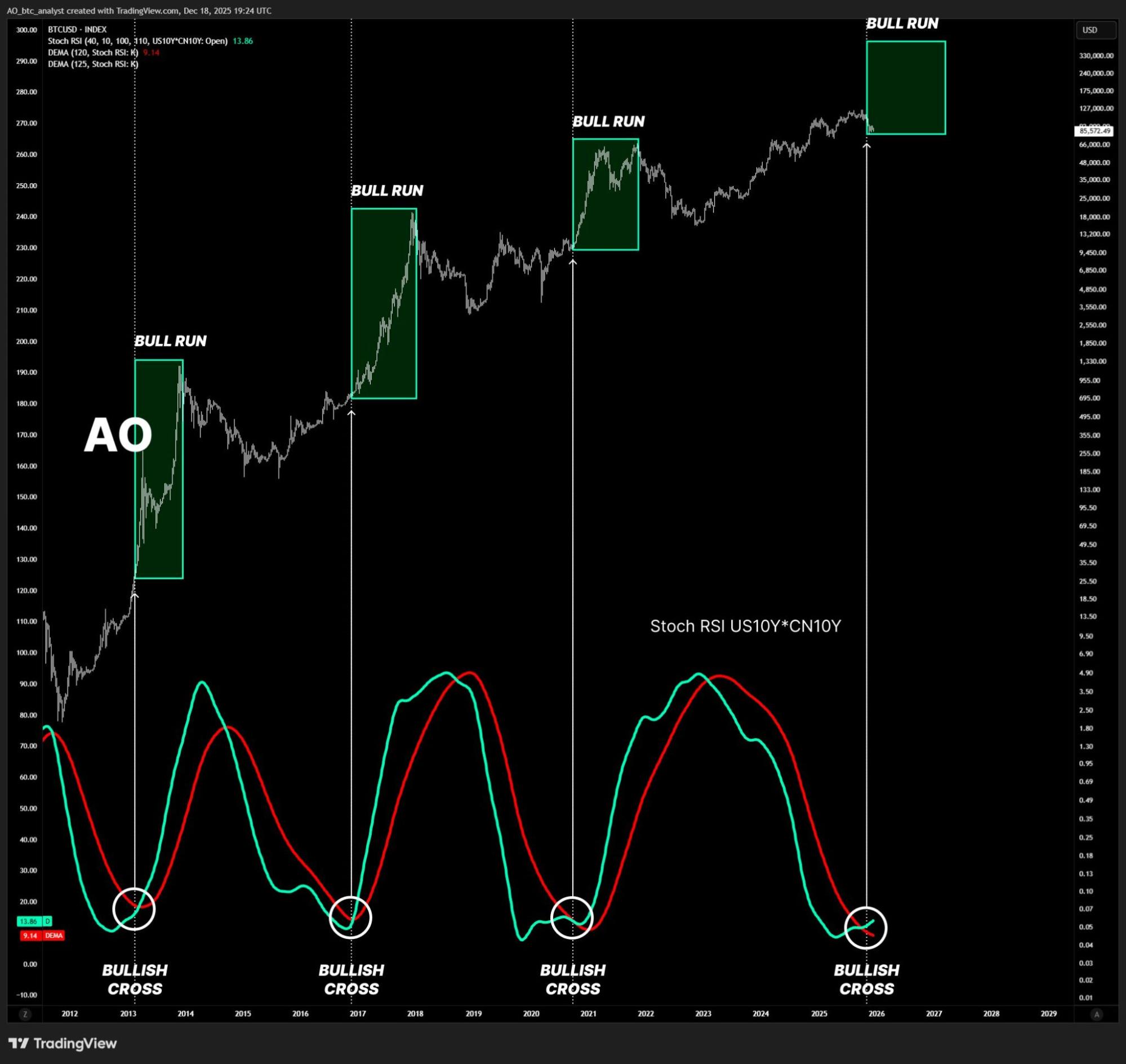 Bitcoin’in 2026’dan Önce 100.000 Dolara Ulaşması Yeni Coin’leri Destekleyebilir - 1