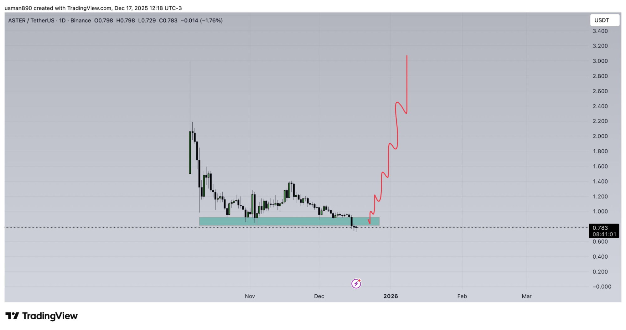 Altcoin Aster Fiyat Grafiği