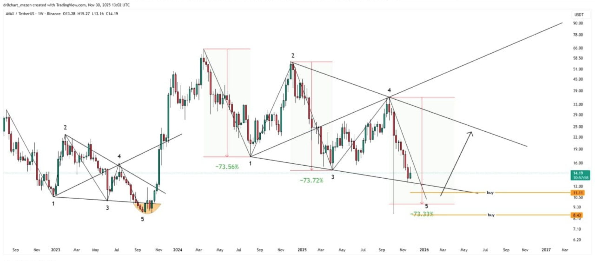 Analistin Paylaştığı AVAX Grafiği