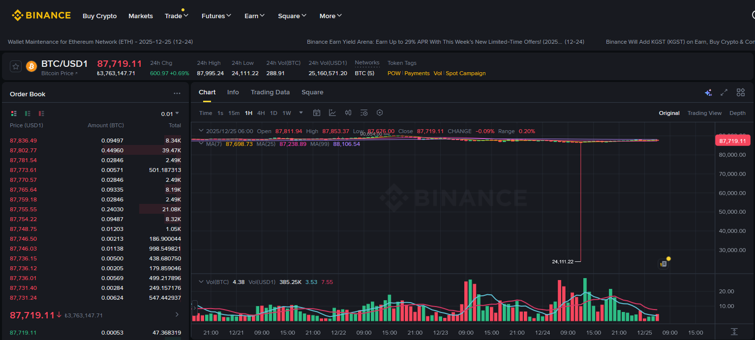 BTC/USD1 Fiyat Grafiği