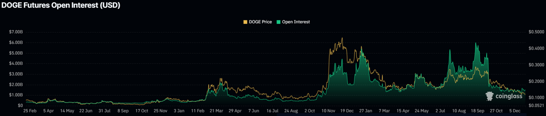 Dogecoin Açık Faiz Grafiği