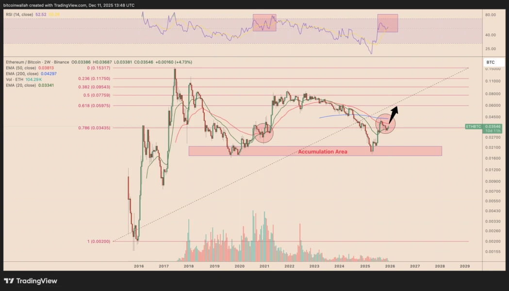 Ethereum/Bitcoin Grafiği