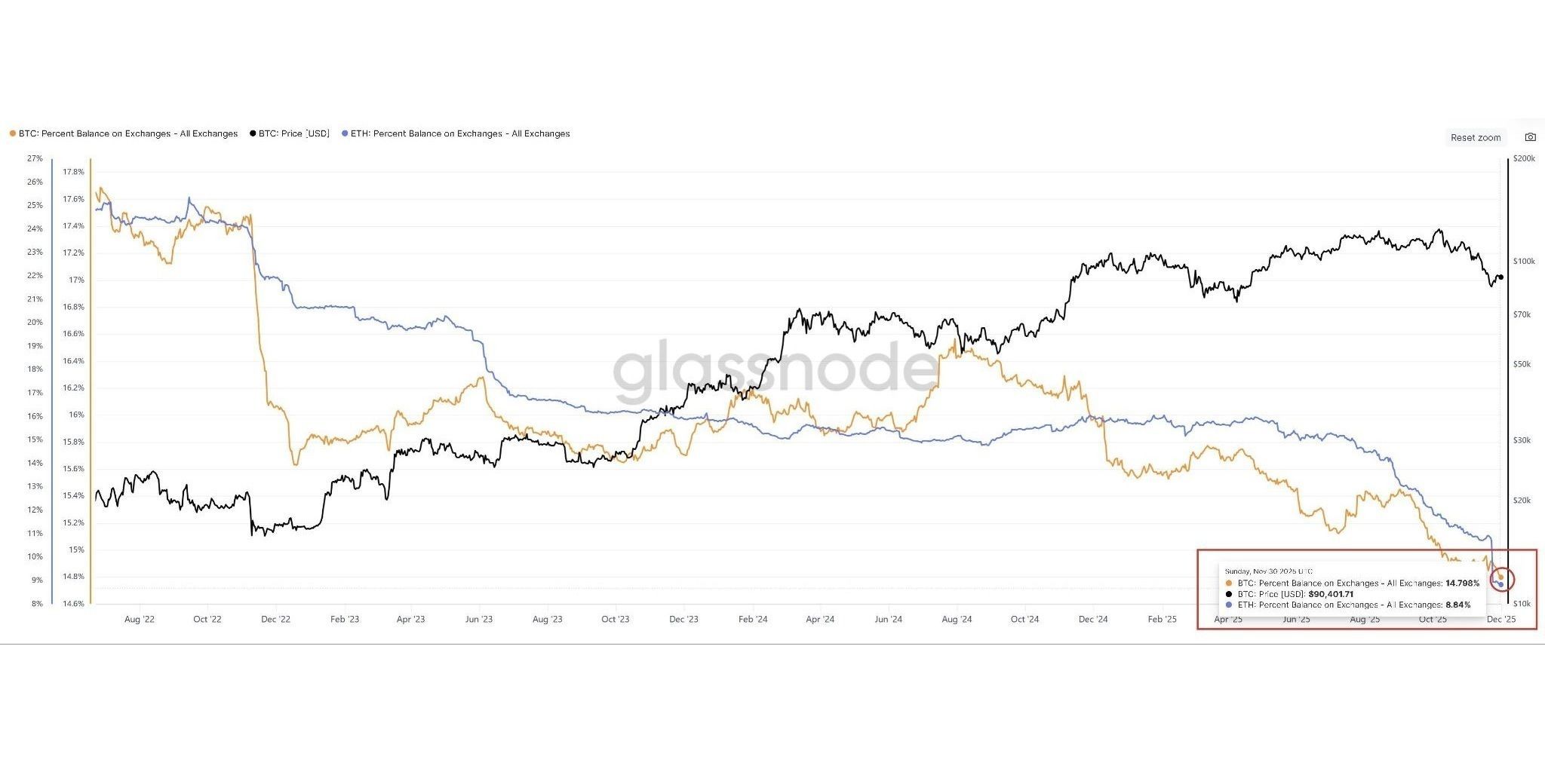 Glassnode Ethereum Verisi