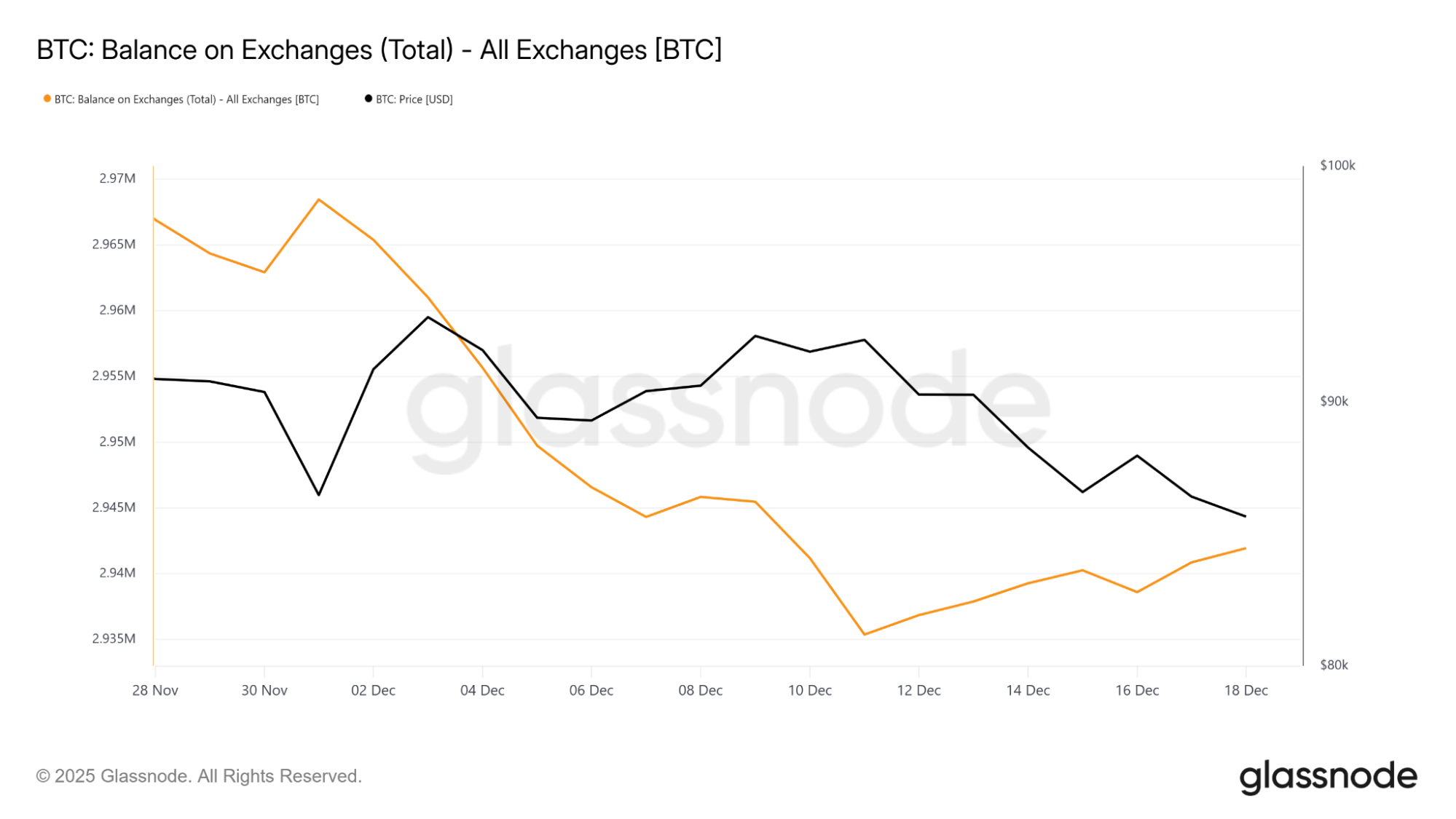 Borsalardaki Bitcoin Bakiyesi