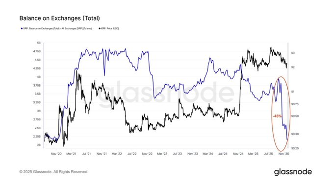 Glassnode XRP Verisi