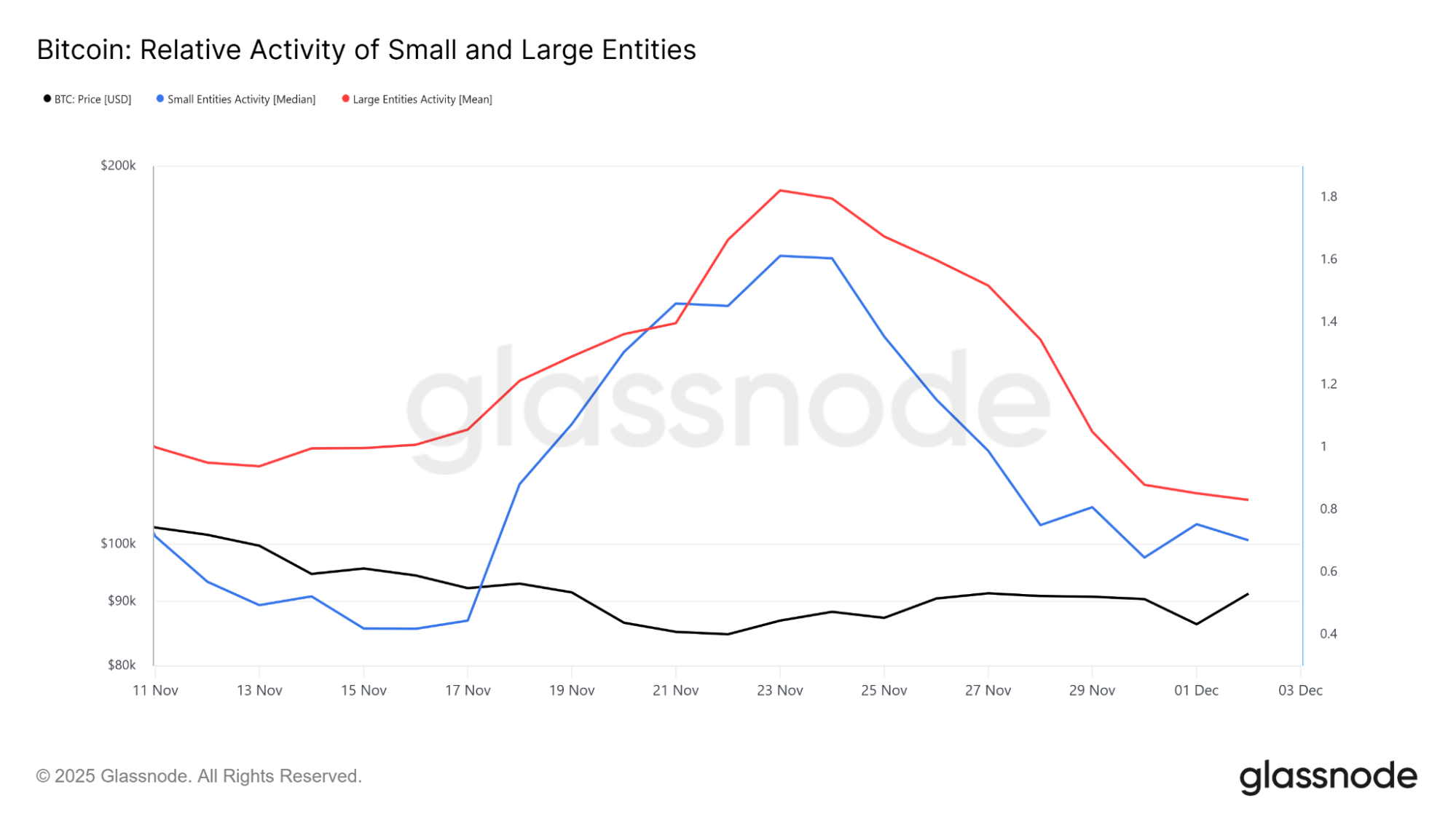Glassnode Bitcoin Verisi