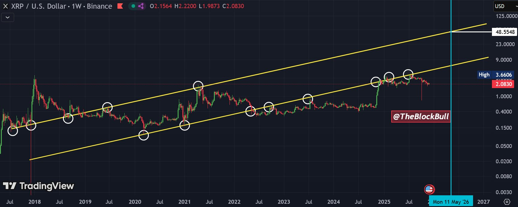 Ripple (XRP) Fiyat Grafiği