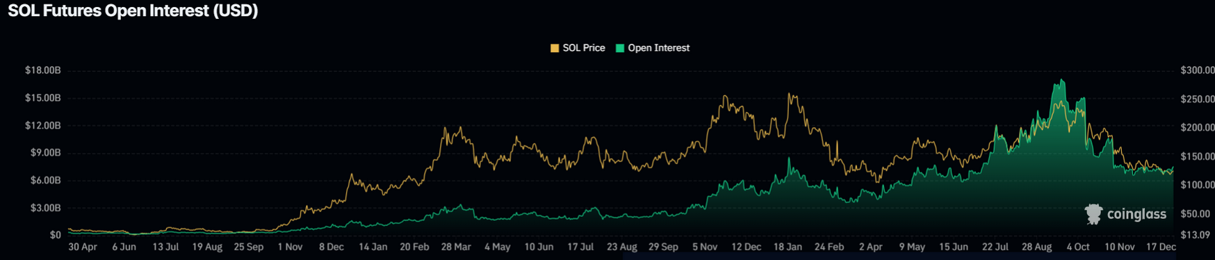 Solana Vadeli İşlemler Açık Faizi