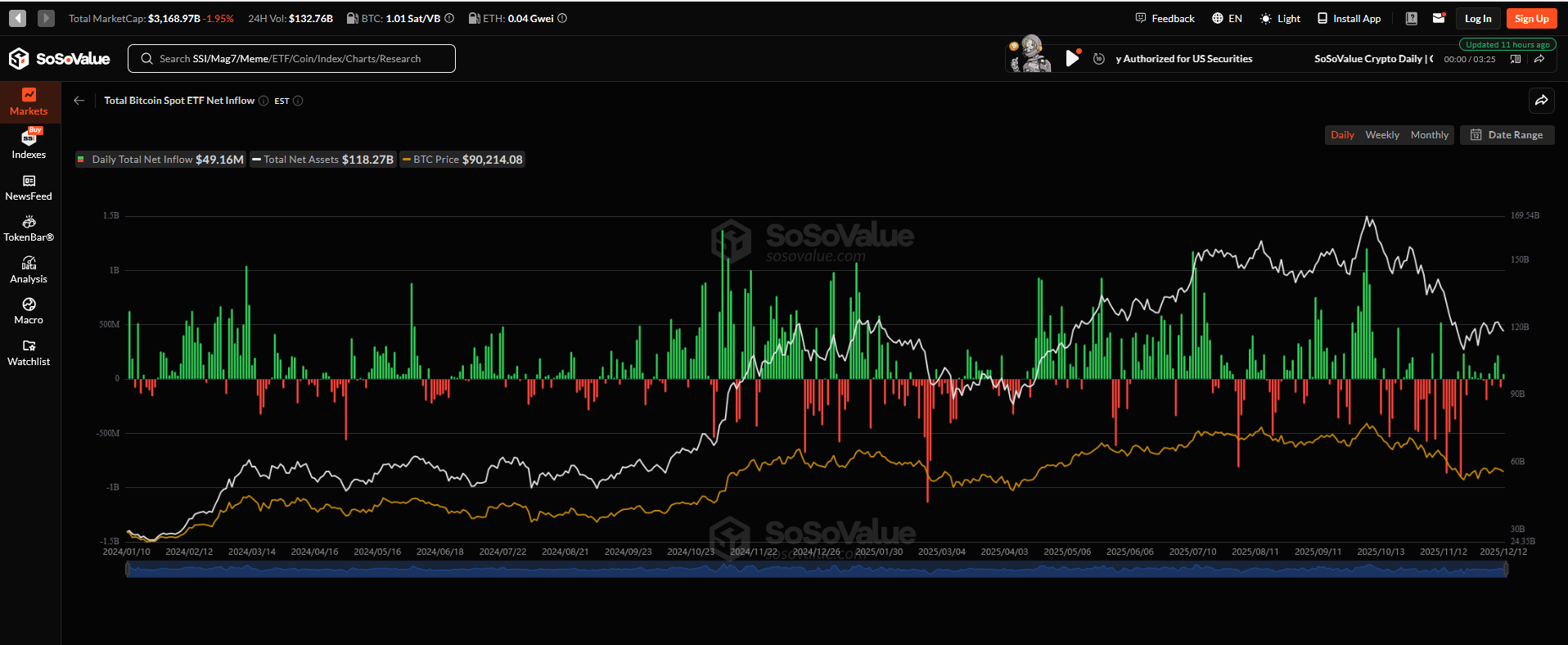 SoSoValue Bitcoin ETF Verileri