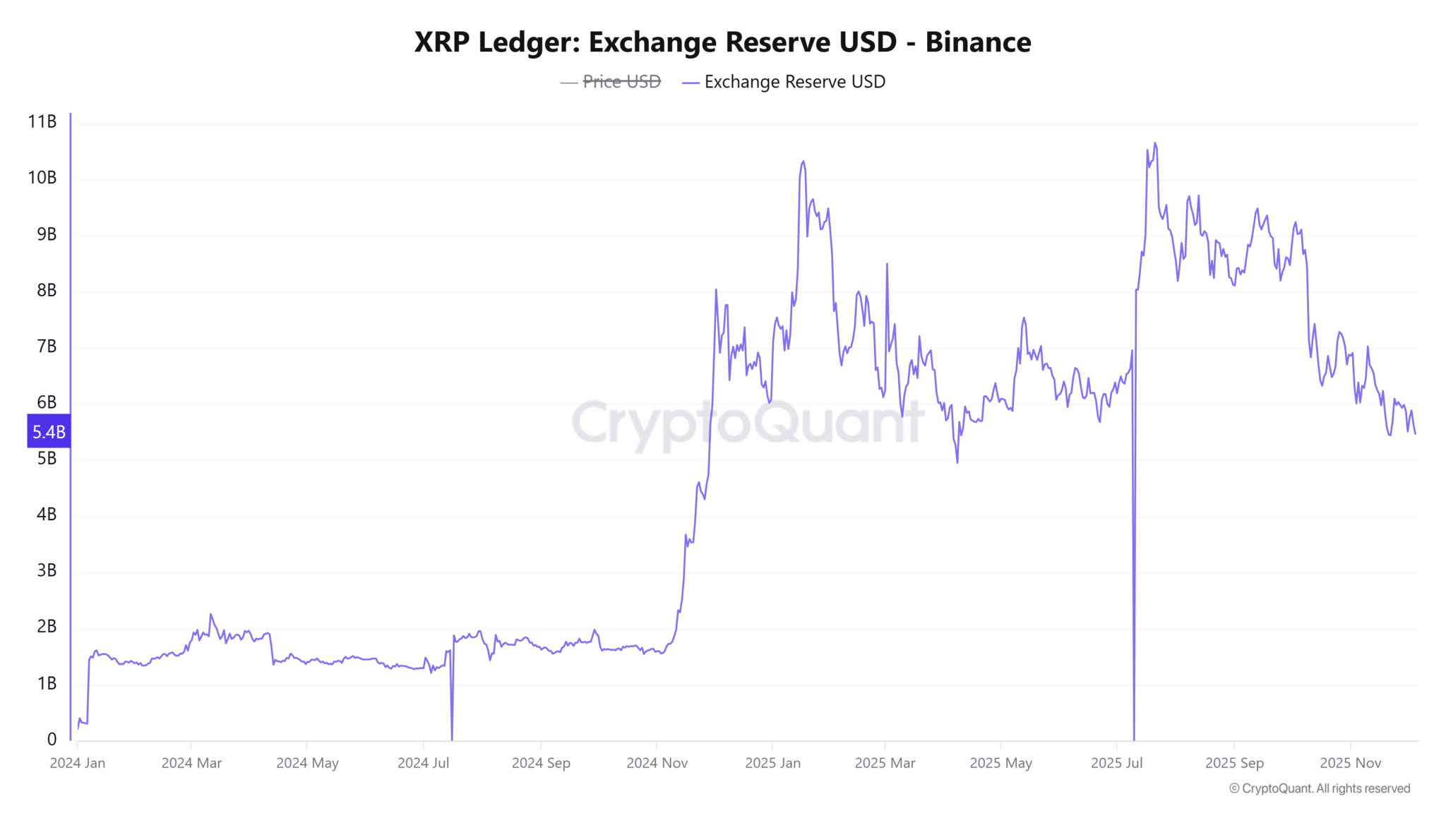XRP Borsa Rezervleri