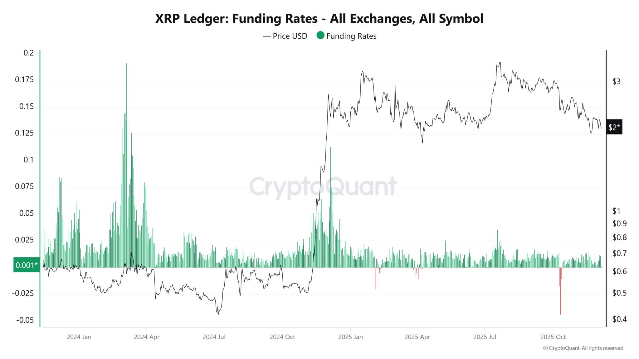 XRP Fonlama Oranları