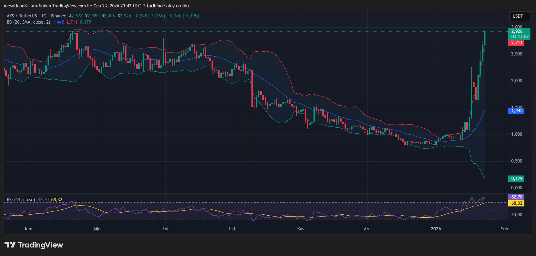 Altcoin AXS Fiyat Grafiği