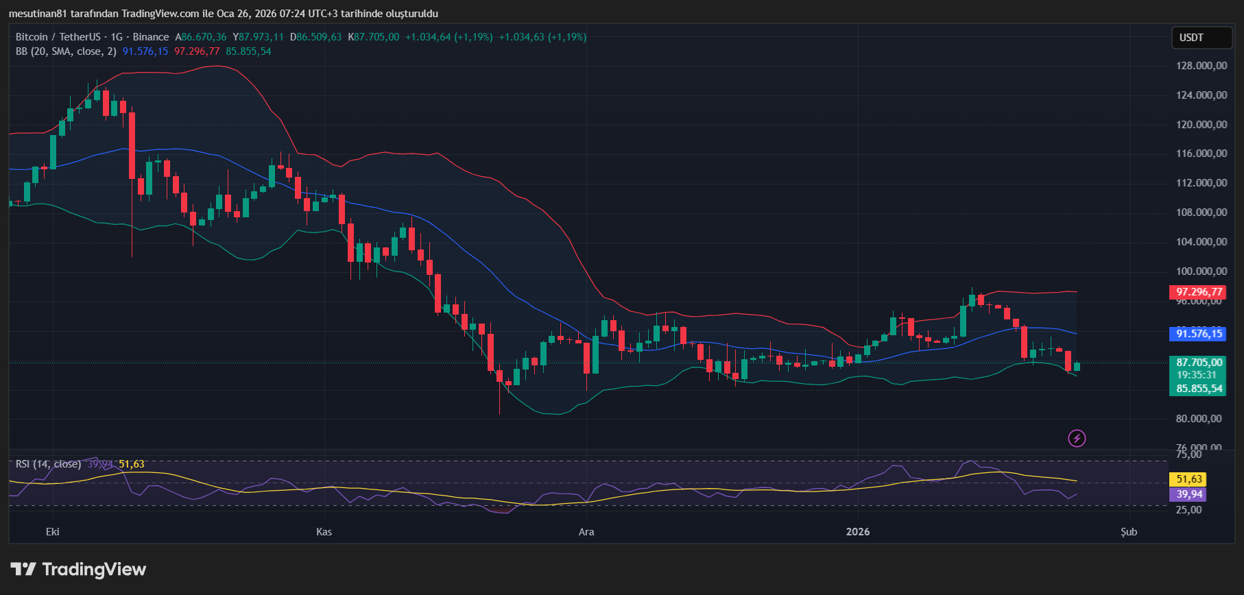 Ocak Getirisi Eksiye Döndü: Bitcoin Neden Düşüyor? - 1