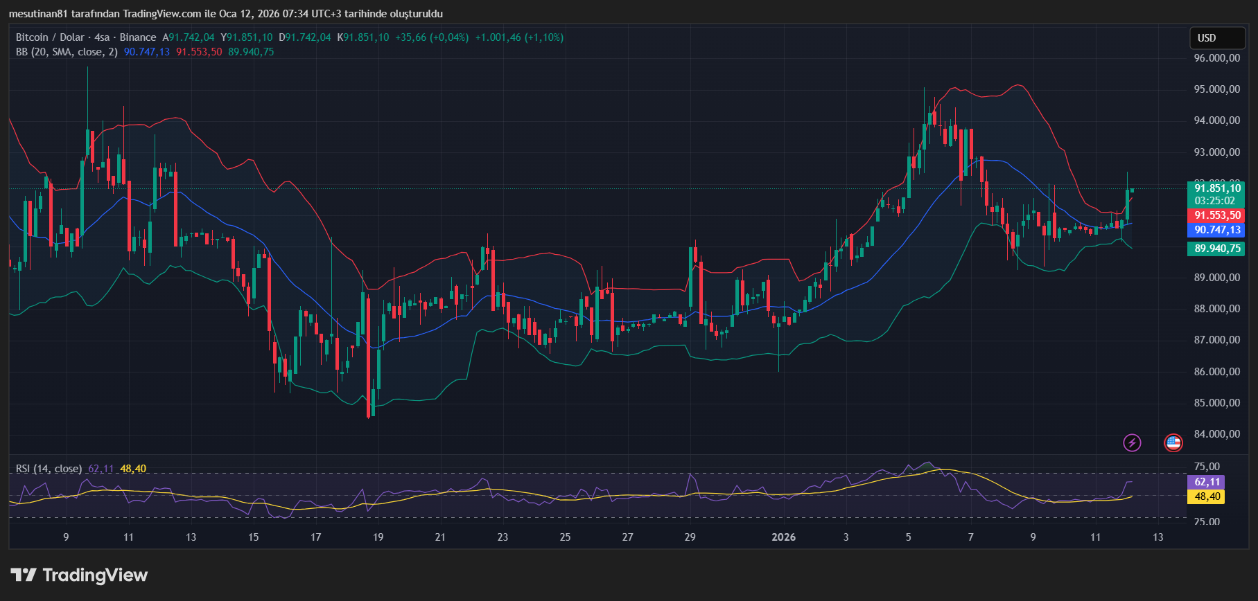 Bitcoin Fiyat Grafiği
