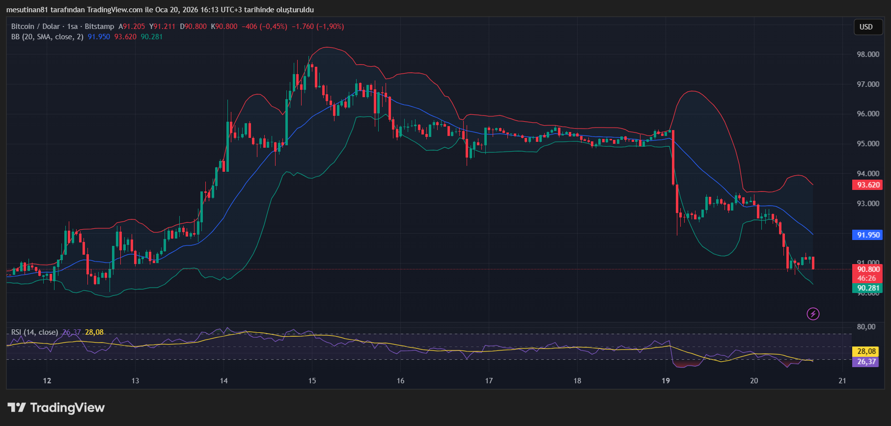 Bitcoin Fiyat Grafiği
