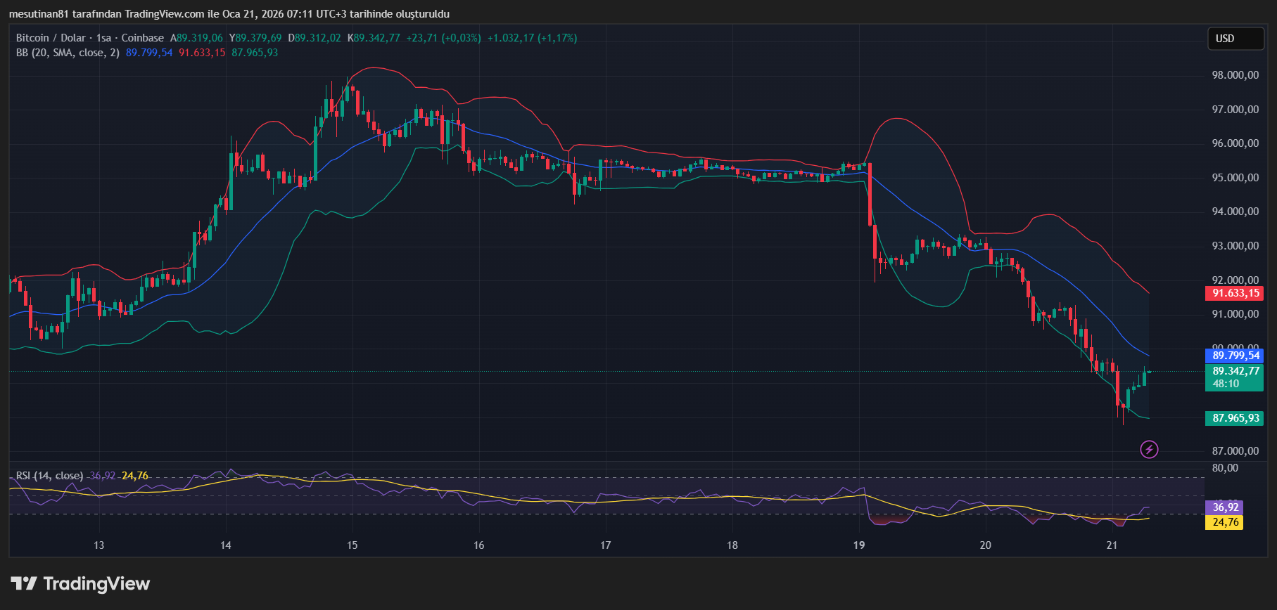 Bitcoin ve Altcoin’lerde Sert Düşüş: Toplam Değer 225 Milyar Dolar Eridi - 1