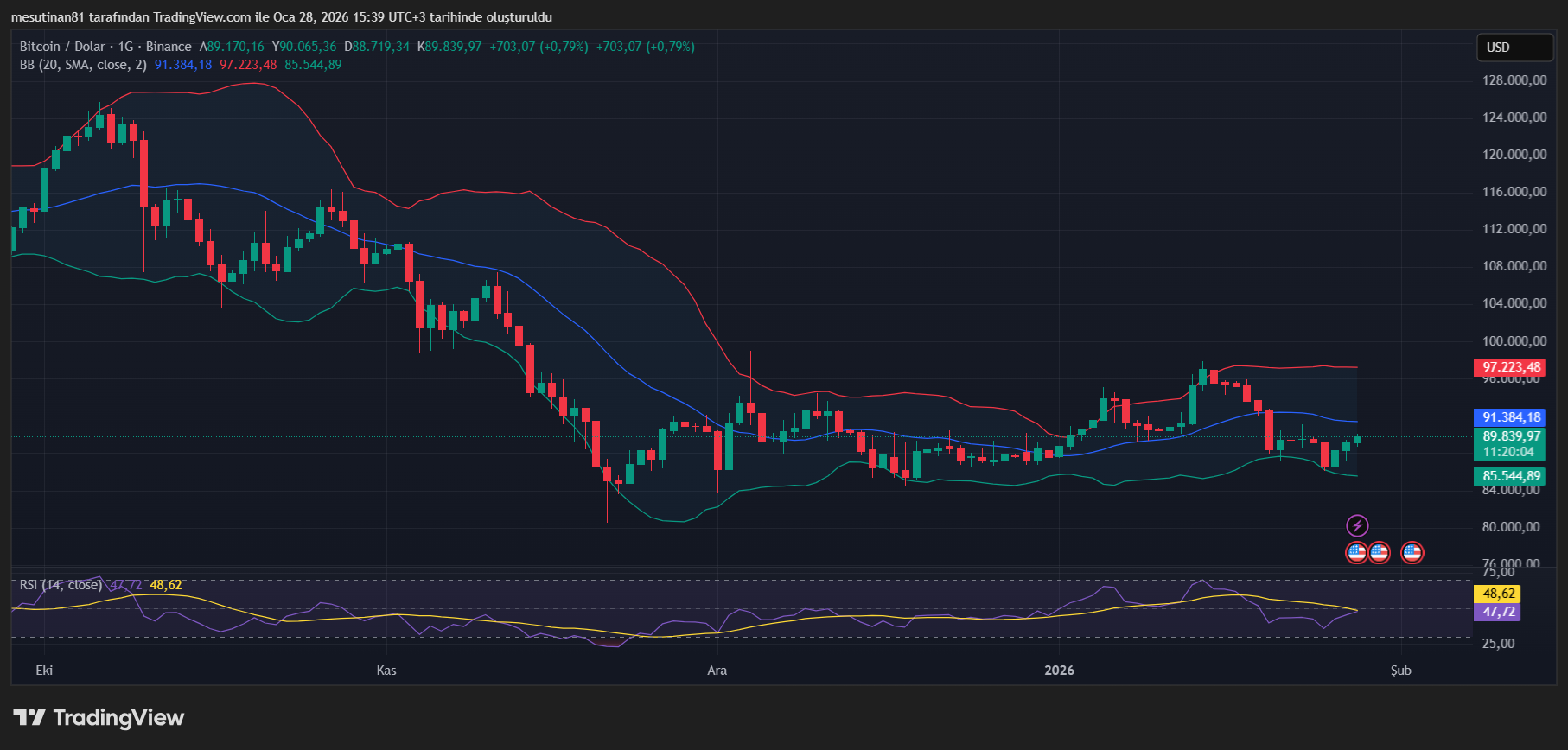 Bitcoin Fiyat Grafiği