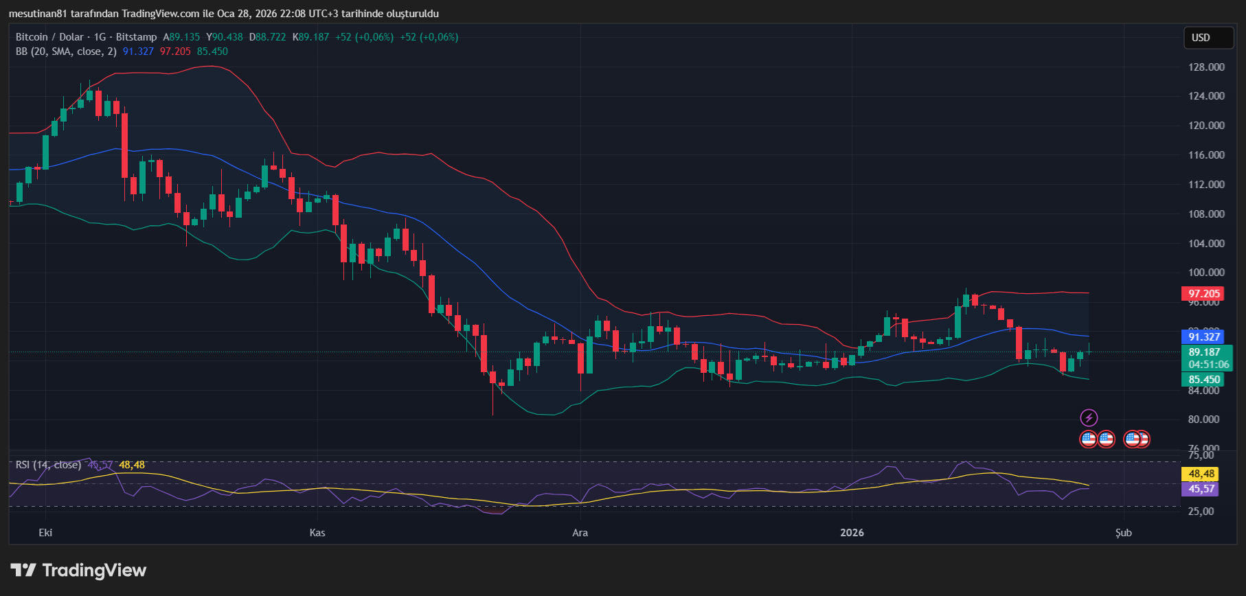 Fed Faiz Kararını Açıkladı: Bitcoin Fiyatında Son Durum - 1