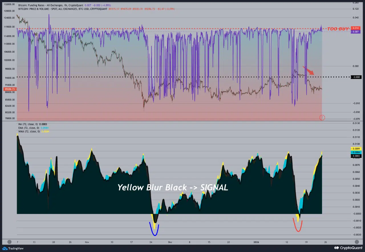 Bitcoin Fonlama Oranları Verisi