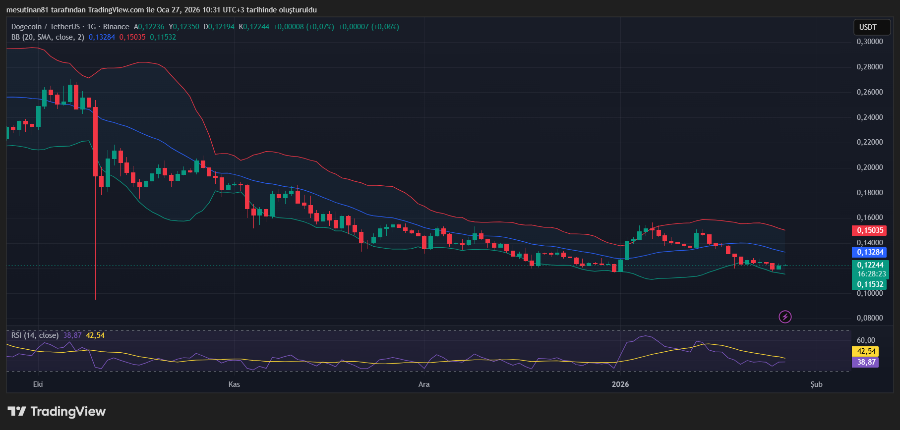 Dogecoin Duvara Çarptı: 0,1240 Testinde 2 Senaryo - 1