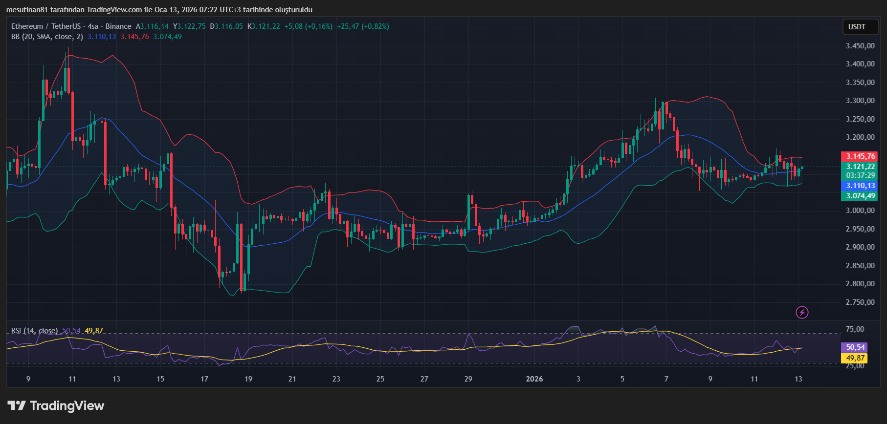 Fiyatın Sıkıştığı Ethereum’da Hangi Seviye Nefes Aldırdı? - 1