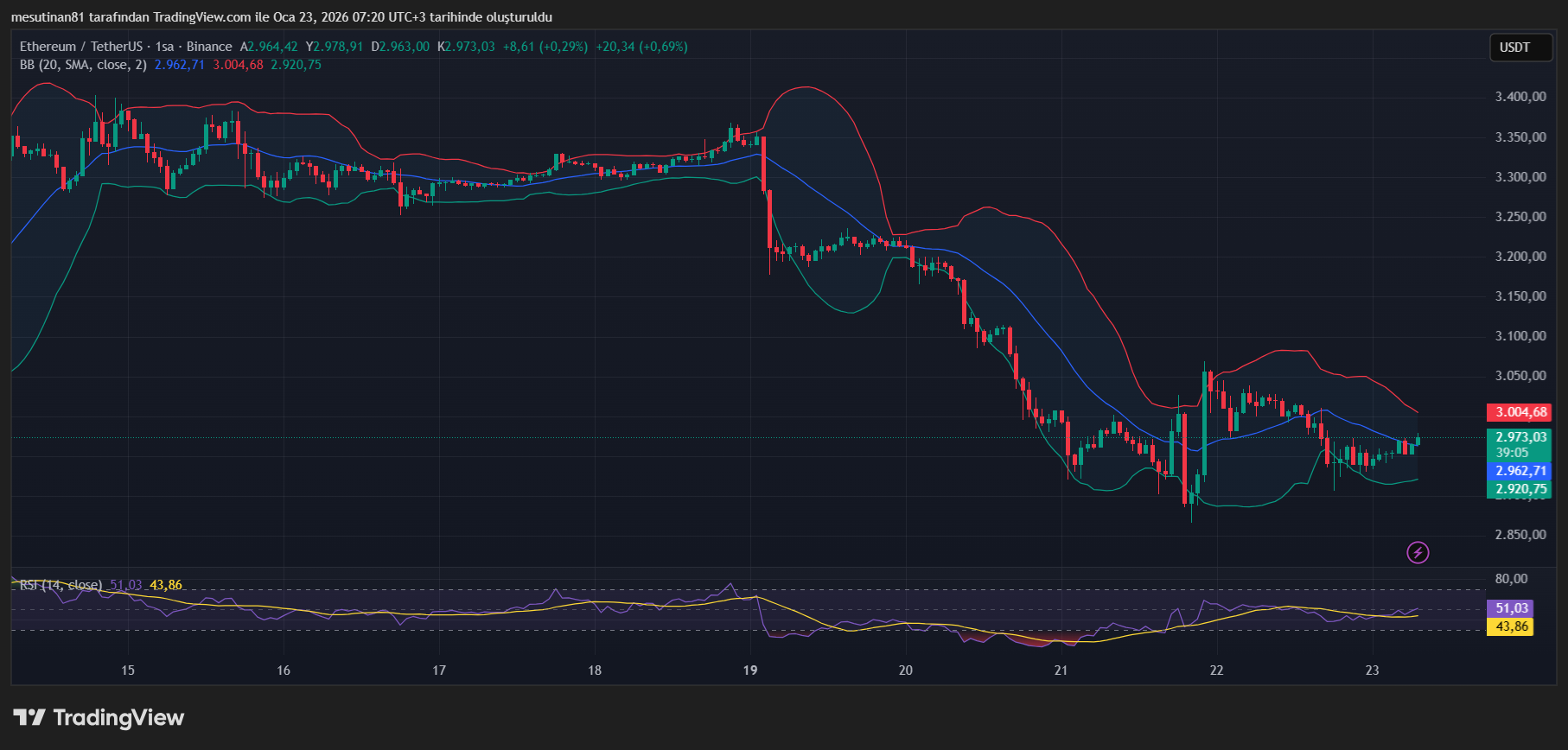 Ethereum Fiyat Grafiği
