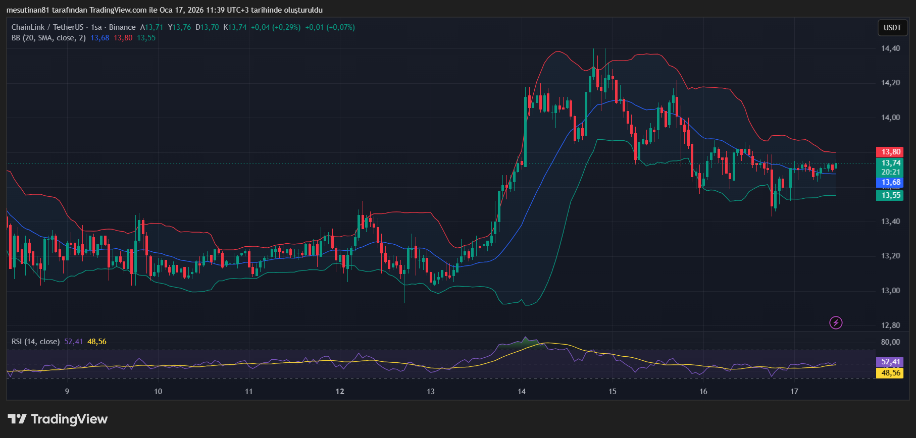 Altcoin Chainlink (LINK) Fiyat Grafiği
