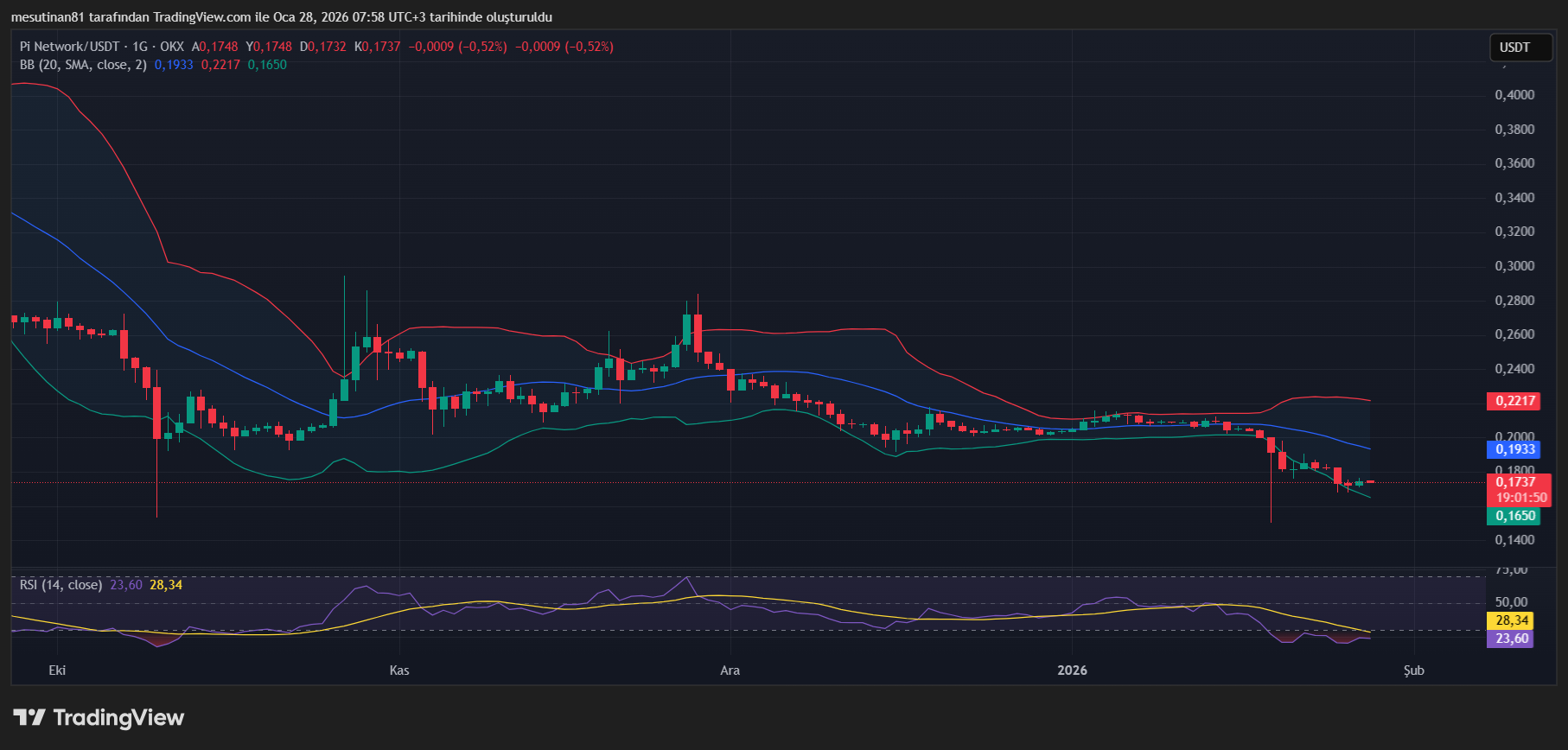 Pi Coin Fiyatını Dibe İndirecek Tehlike Yaklaşıyor - 1