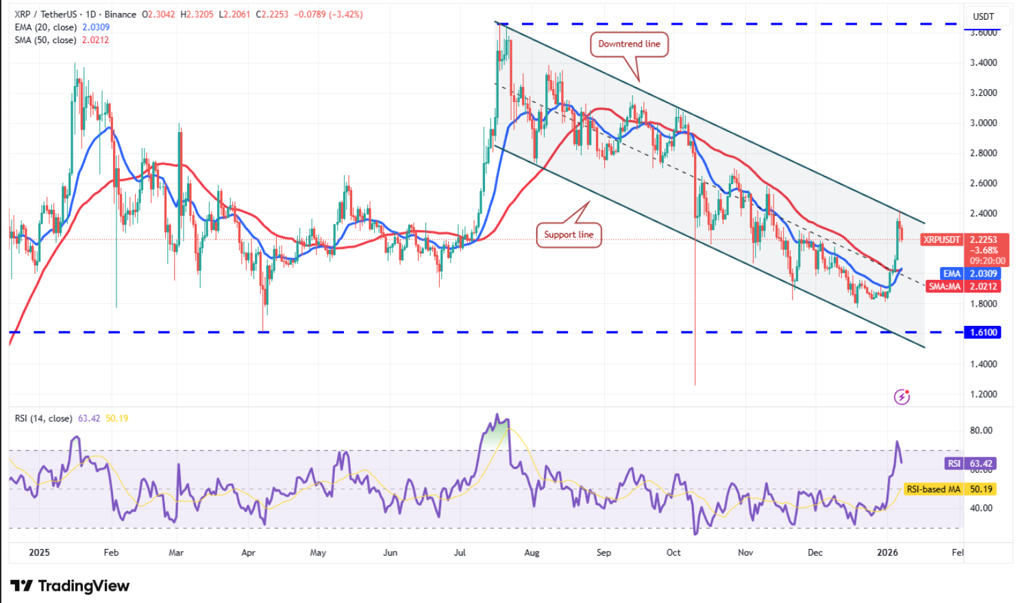 Ripple (XRP) Fiyat Grafiği