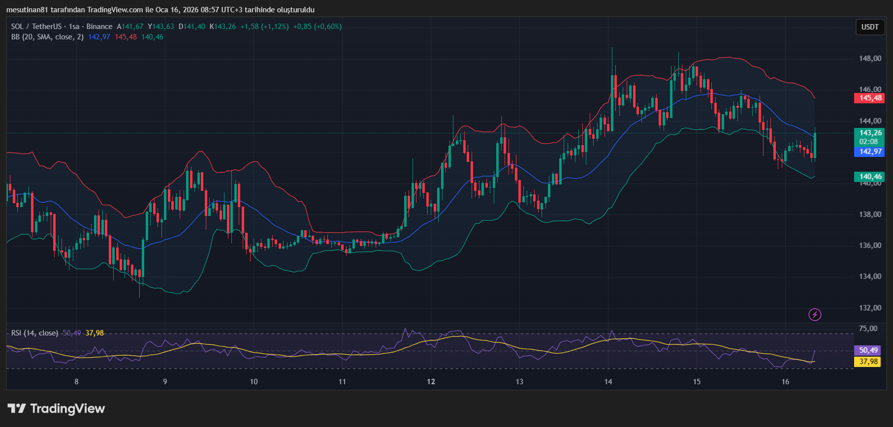 Solana Fiyat Grafiği