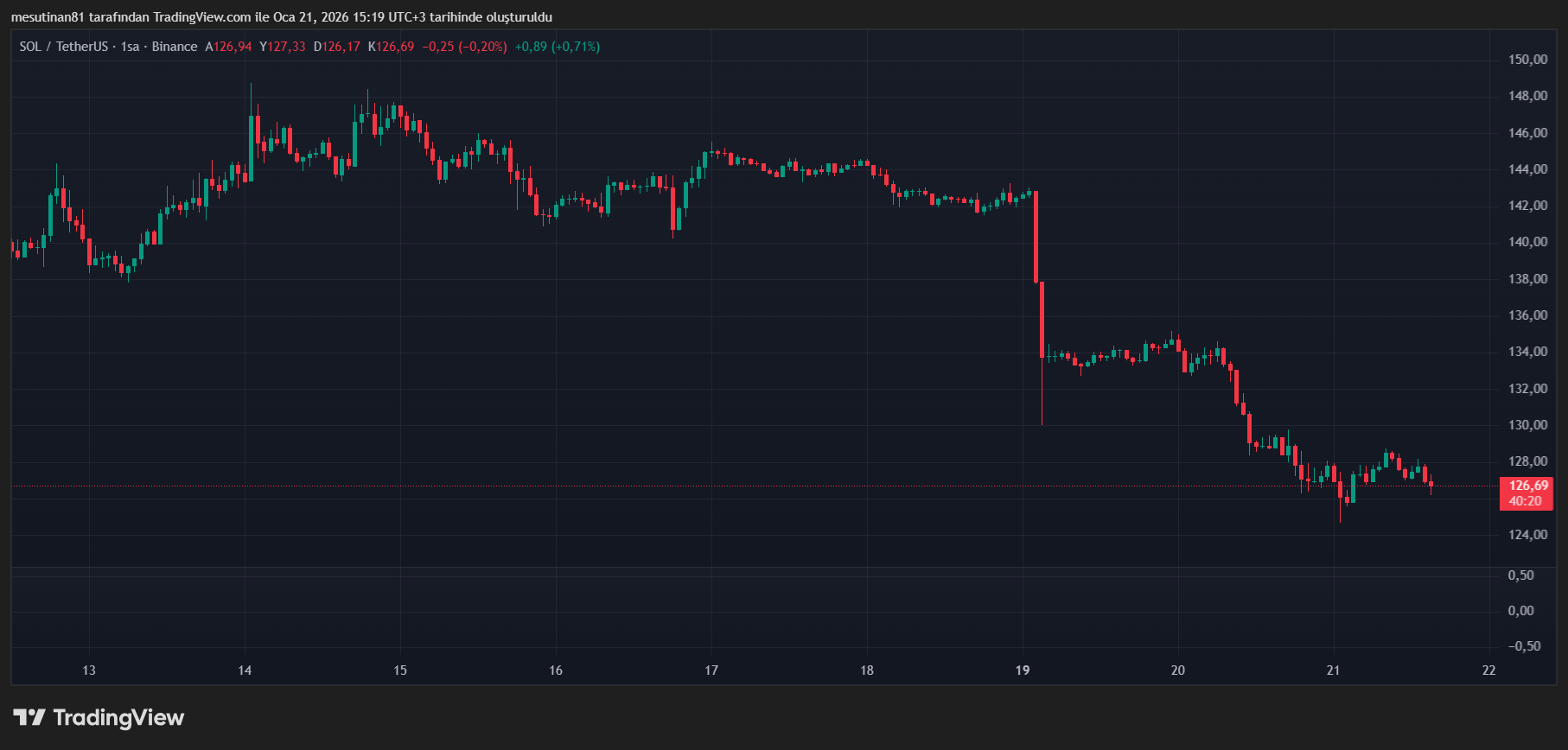 Solana Çöküşe Meydan Okuyor: SOL Coin 125 Milyar Dolarlık Kayıpta Ayakta Kaldı - 1