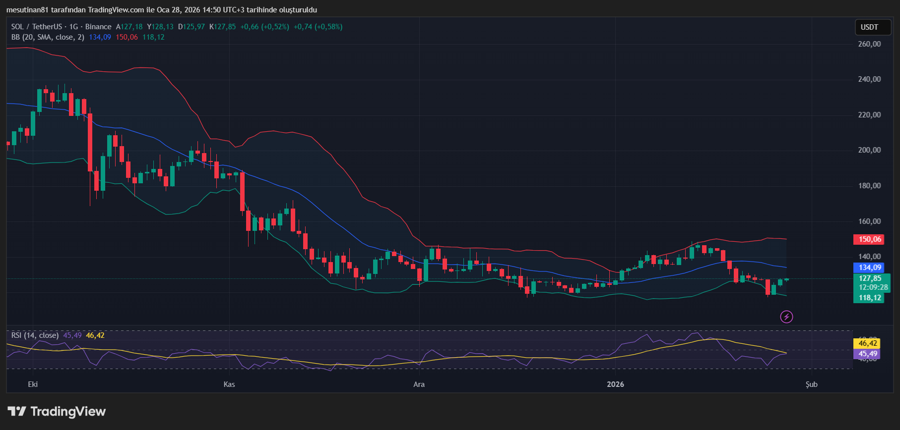 Altcoin Solana 28 Ocak 2026 Grafik Yorumu - 1