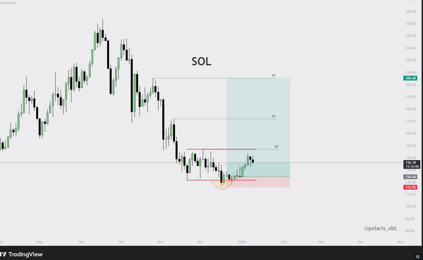 Solana Fiyat Grafiği