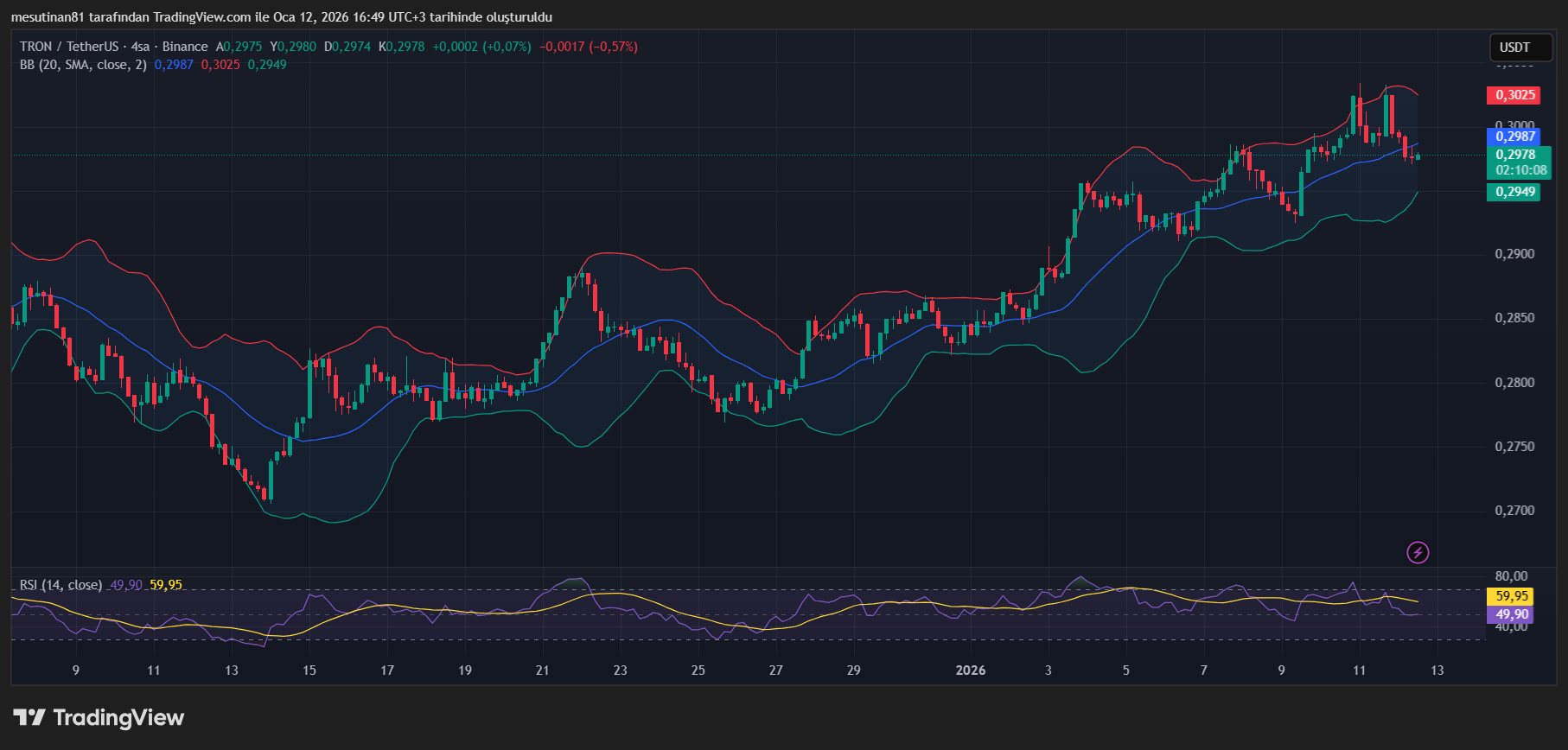 Tron (TRX) Fiyat Grafiği