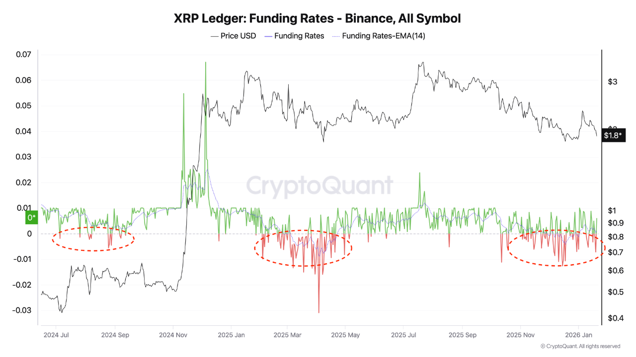XRP 2 Doların Altında Sıkıştı: Shortlar Kalabalık, Sürpriz Ralli mi Geliyor? - 1