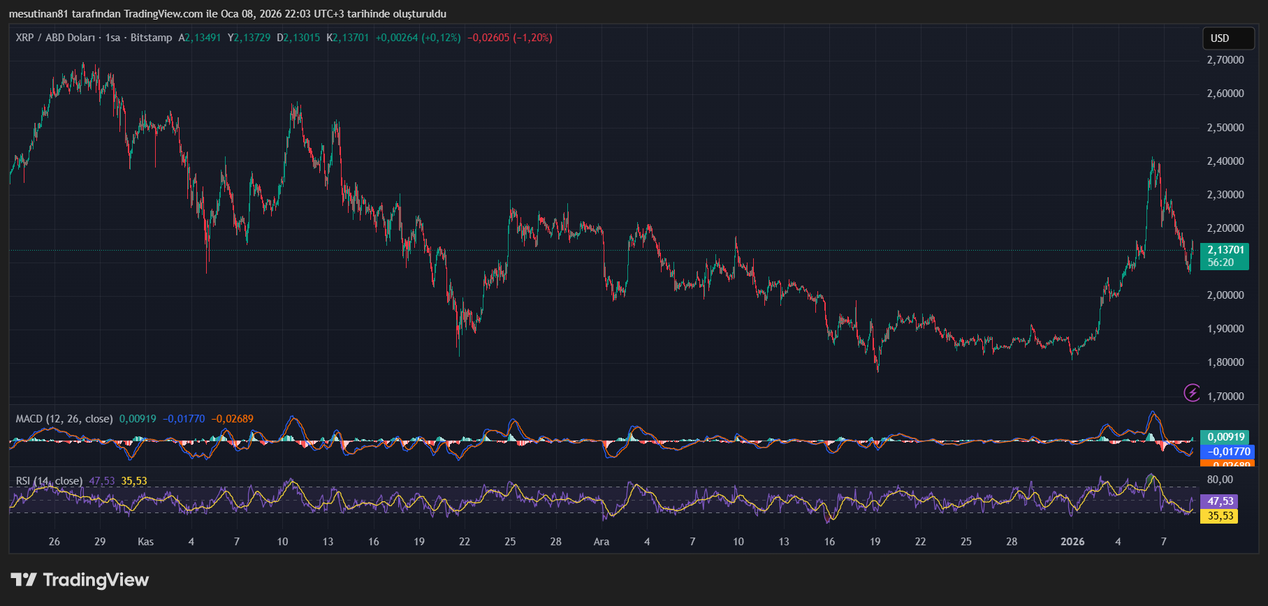 XRP RSI ve MACD verisi