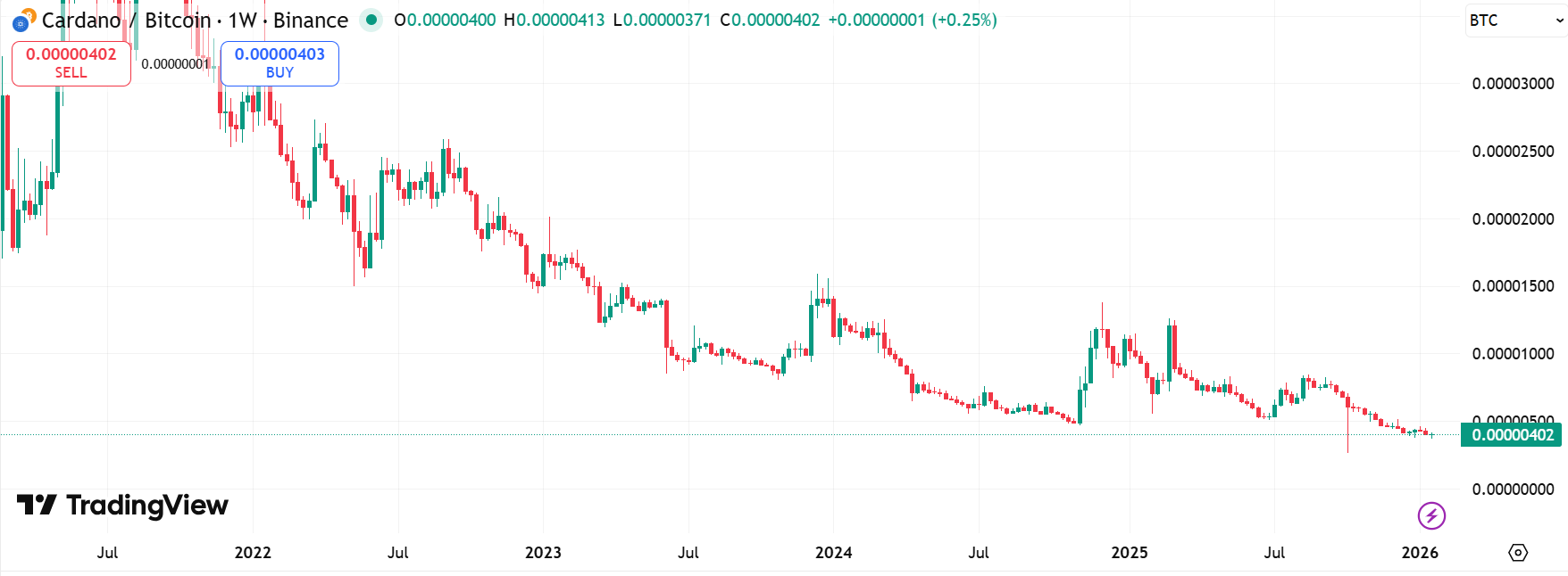 Cardano/Bitcoin Fiyat Grafiği