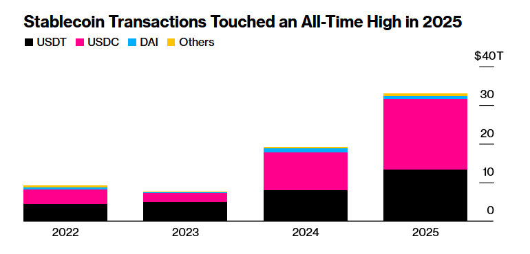2025 Yılında Stablecoin İşlemleri