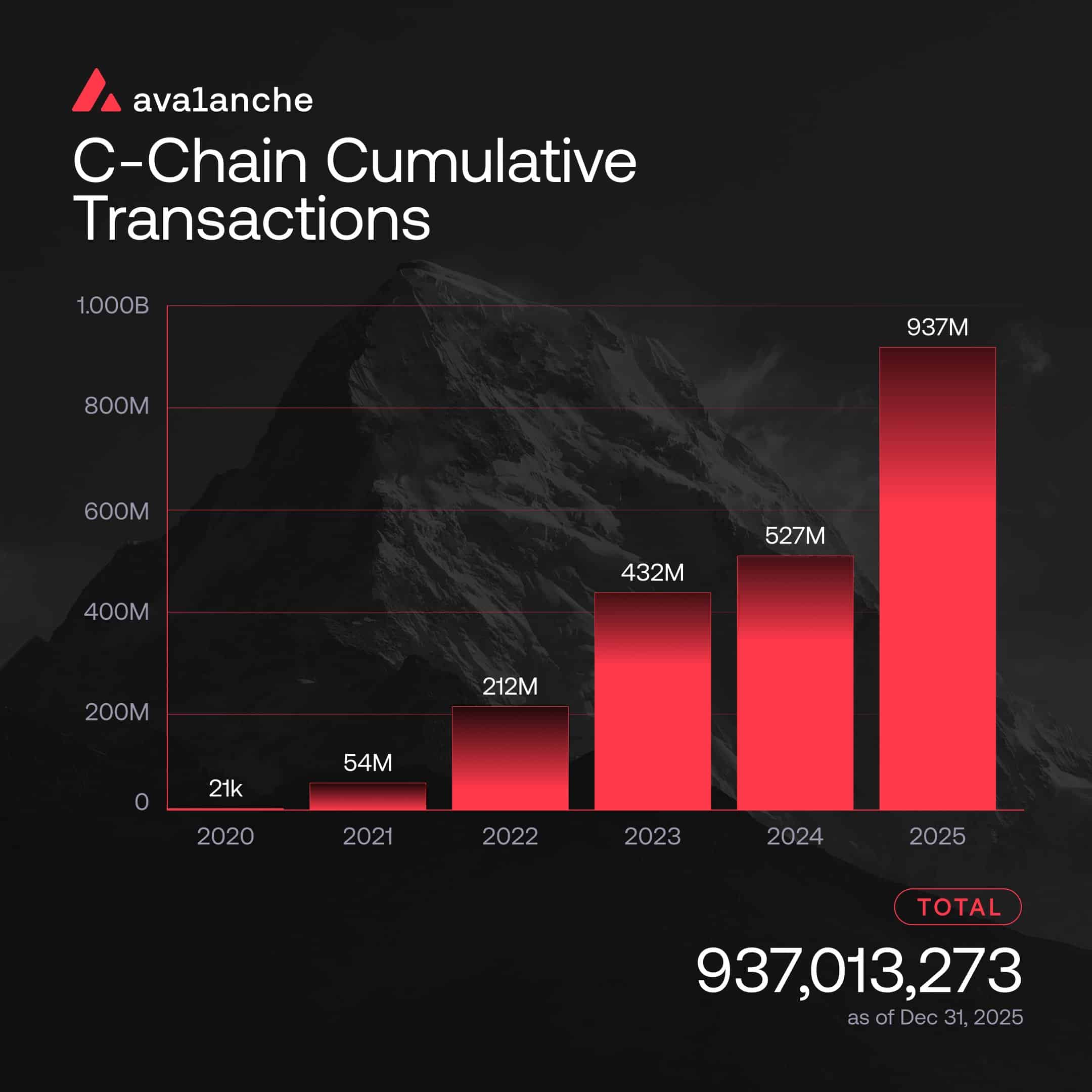 Avalanche C-Chain İşlem Sayısı
